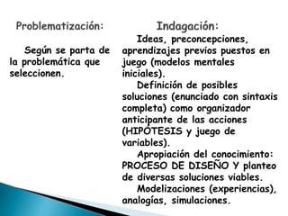 Según se parta de
la problemática que
seleccionen.
Ideas, preconcepciones,
aprendizajes previos puestos en
juego (modelos mentales
iniciales).
Definición de posibles
soluciones (enunciado con sintaxis
completa) como organizador
anticipante de las acciones
(HIPÓTESIS y juego de
variables).
Apropiación del conocimiento:
PROCESO DE DISEÑO Y planteo
de diversas soluciones viables.
Modelizaciones (experiencias),
analogías, simulaciones.
 