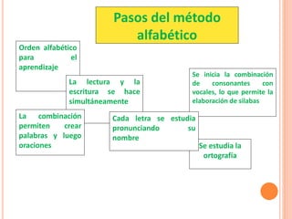 Pasos del método
alfabético
Orden alfabético
para el
aprendizaje
Se estudia la
ortografía
La lectura y la
escritura se hace
simultáneamente
Se inicia la combinación
de consonantes con
vocales, lo que permite la
elaboración de silabas
La combinación
permiten crear
palabras y luego
oraciones
Cada letra se estudia
pronunciando su
nombre
 