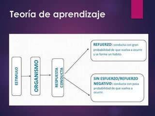 Teoría de aprendizaje 
 