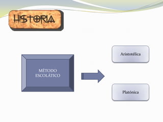 Aristotélica MÉTODO ESCOLÁTICOPlatónica 