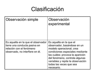 Clasificación
Observación simple                   Observación
                                     experimental



Es aquella en la que el observador   Es aquella en la que el
tiene una conducta pasiva en         observador, basándose en un
relación con el fenómeno             modelo operacional, crea
observado, no interfiere en él.      condiciones especiales mediante
                                     las cuáles: provoca la aparición
                                     del fenómeno, controla algunas
                                     variables y repite la observación
                                     todas las veces que sea
                                     necesario.
 