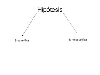 Hipótesis



Si se verifica               Si no se verifica
 