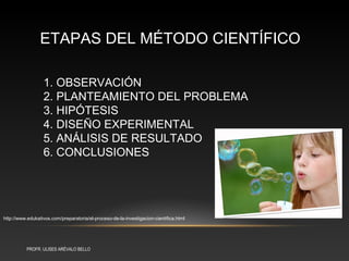 ETAPAS DEL MÉTODO CIENTÍFICO

                  1. OBSERVACIÓN
                  2. PLANTEAMIENTO DEL PROBLEMA
                  3. HIPÓTESIS
                  4. DISEÑO EXPERIMENTAL
                  5. ANÁLISIS DE RESULTADO
                  6. CONCLUSIONES




http://www.edukativos.com/preparatoria/el-proceso-de-la-investigacion-cientifica.html




          PROFR. ULISES ARÉVALO BELLO
 