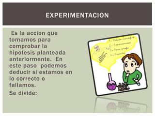EXPERIMENTACION

 Es la accion que
tomamos para
comprobar la
hipotesis planteada
anteriormente. En
este paso podemos
deducir si estamos en
lo correcto o
fallamos.
Se divide:
 