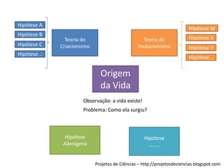 Hipótese A
Hipótese B
Hipótese C

Hipótese W
Teoria do
Criacionismo

Teoria do
Evolucionismo

Hipótese ..

Hipótese X
Hipótese Y

Hipótese ..

Origem
da Vida
Observação: a vida existe!
Problema: Como ela surgiu?

Hipótese
Alienígena

Hipótese
.......
Projetos de Ciências – http://projetosdeciencias.blogspot.com

 