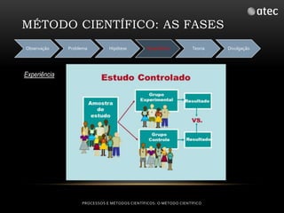 MÉTODO CIENTÍFICO: AS FASES 
Observação Problema Hipótese Experiência Teoria Divulgação 
PROCESSOS E MÉTODOS CIENTÍFICOS: O MÉTODO CIENTÍFICO 
Experiência 
 