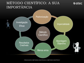 MÉTODO CIENTÍFICO: A SUA 
IMPORTÂNCIA 
Padronização 
Método 
Científico 
Imparcialidade 
Abordagem 
Objectiva 
Menos erros 
Investigação 
Eficaz 
Resultados 
Credíveis 
PROCESSOS E MÉTODOS CIENTÍFICOS: O MÉTODO CIENTÍFICO 
 