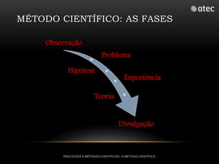 MÉTODO CIENTÍFICO: AS FASES 
Observação 
Problema 
Hipótese 
Experiência 
Teoria 
Divulgação 
PROCESSOS E MÉTODOS CIENTÍFICOS: O MÉTODO CIENTÍFICO 
 