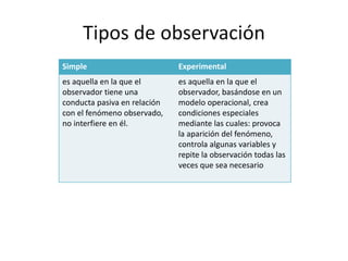 Tipos de observación
Simple Experimental
es aquella en la que el
observador tiene una
conducta pasiva en relación
con el fenómeno observado,
no interfiere en él.
es aquella en la que el
observador, basándose en un
modelo operacional, crea
condiciones especiales
mediante las cuales: provoca
la aparición del fenómeno,
controla algunas variables y
repite la observación todas las
veces que sea necesario
 