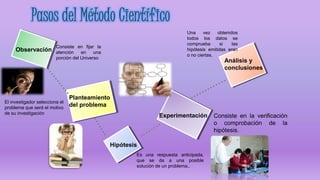 Una vez obtenidos
todos los datos se
comprueba si las
hipótesis emitidas eran
o no ciertas.
Observación
Planteamiento
del problema
Experimentación
Análisis y
conclusiones
El investigador selecciona el
problema que será el motivo
de su investigación
Es una respuesta anticipada,
que se da a una posible
solución de un problema,.
Consiste en fijar la
atención en una
porción del Universo
Hipótesis
Consiste en la verificación
o comprobación de la
hipótesis.
 