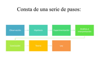 Consta de una serie de pasos:
Observación Hipótesis Experimentación
Análisis e
interpretación
Conclusión Teoria Ley
 