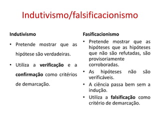 Indutivismo/falsificacionismo
Indutivismo
• Pretende mostrar que as
hipótese são verdadeiras.
• Utiliza a verificação e a
confirmação como critérios
de demarcação.
Fasificacionismo
• Pretende mostrar que as
hipóteses que as hipóteses
que não são refutadas, são
provisoriamente
corroboradas.
• As hipóteses não são
verificáveis.
• A ciência passa bem sem a
indução.
• Utiliza a falsificação como
critério de demarcação.
 
