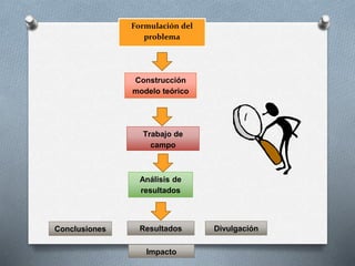 Formulación del
problema
Construcción
modelo teórico
Trabajo de
campo
Análisis de
resultados
ResultadosConclusiones Divulgación
Impacto
 