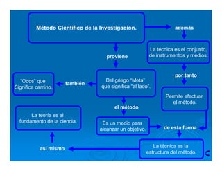Método Científico de la Investigación.
La técnica es el conjunto,
de instrumentos y medios.
La teoría es el
fundamento de la ciencia.
La técnica es la
estructura del método.
Permite efectuar
el método.
“Odos” que
Significa camino.
Del griego “Meta”
que significa “al lado”.
Es un medio para
alcanzar un objetivo.
proviene
también
además
por tanto
el método
de esta forma
así mismo
 