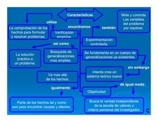 Características
encontramos
Verificación
empírica.
Experimentación
controlada.
Búsqueda de
generalizaciones
mas amplias.
Se fundamenta en un cuerpo de
generalizaciones ya existentes
Va mas allá
de los hechos.
Objetividad
utiliza
La comprobación de los
hechos para formular
y resolver problemas.
Mide y controla
Las variables
del problema
por resolver.también
así como
La solución
practica a
un problema.
sin embargo
Intenta crea un
sistema teórico nuevo
Parte de los hechos tal y como
son para encontrar causas y efectos.
igualmente
de igual modo
Busca la verdad independiente
de la escala de valores y
criterio personal del investigador.
 