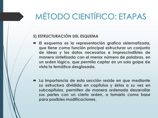 MÉTODO CIENTÍFICO: ETAPAS
5) ESTRUCTURACIÓN DEL ESQUEMA
 El esquema es la representación grafica sistematizada,
que tiene como función principal estructurar un conjunto
de ideas y los datos necesarios e imprescindibles de
manera sintetizada con el menor número de palabras, en
un orden lógico, que permita captar en un solo golpe de
vista la temática desglosada.
 La importancia de esta sección reside en que mediante
su estructura dividida en capítulos y éstos a su vez en
subcapítulos, permiten de manera ordenada desarrollar
sus partes con un cierto orden, o tomarlo como base
para posibles modificaciones.
 