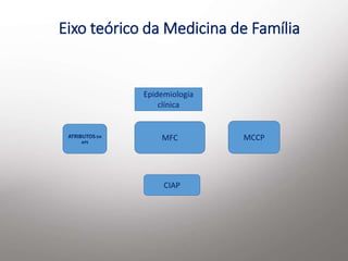 Eixo teórico da Medicina de Família
ATRIBUTOS DA
APS
MCCP
CIAP
MFC
Epidemiologia
clínica
 