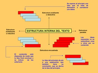 ESTRUCTURA INTERNA DEL TEXTO
Estructura analizante
o deductiva
Se expone al principio una
idea que se trata de
demostrar o corroborar
con datos
Estructura
sintetizante
o inductiva
El contenido está
dispuesto de modo que
la idea final concluye o
se induce de las
anteriores
Estructura encuadrada
La idea del principio da pie
a una explicación que
también tiene su
conclusión, que se deriva
de la idea del principio.
Estructura
paralela
Las ideas
expuestas no se
subordinan unas
a otras por su
contenido
 