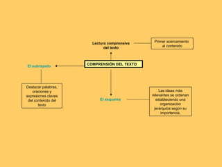 COMPRENSIÓN DEL TEXTO
Lectura comprensiva
del texto
Primer acercamiento
al contenido
El subrayado
El esquema
Las ideas más
relevantes se ordenan
estableciendo una
organización
jerárquica según su
importancia.
Destacar palabras,
oraciones y
expresiones claves
del contenido del
texto
 