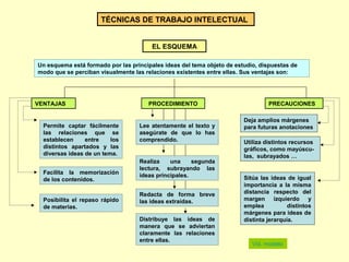 TÉCNICAS DE TRABAJO INTELECTUAL
EL ESQUEMA
Un esquema está formado por las principales ideas del tema objeto de estudio, dispuestas de
modo que se perciban visualmente las relaciones existentes entre ellas. Sus ventajas son:
VENTAJAS PRECAUCIONES
Permite captar fácilmente
las relaciones que se
establecen entre los
distintos apartados y las
diversas ideas de un tema.
Facilita la memorización
de los contenidos.
Deja amplios márgenes
para futuras anotaciones
Utiliza distintos recursos
gráficos, como mayúscu-
las, subrayados …
Sitúa las ideas de igual
importancia a la misma
distancia respecto del
margen izquierdo y
emplea distintos
márgenes para ideas de
distinta jerarquía.
Posibilita el repaso rápido
de materias.
PROCEDIMIENTO
Lee atentamente el texto y
asegúrate de que lo has
comprendido.
Realiza una segunda
lectura, subrayando las
ideas principales.
Redacta de forma breve
las ideas extraídas.
Distribuye las ideas de
manera que se adviertan
claramente las relaciones
entre ellas.
Vid. modelo
 