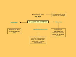 EL ANÁLISIS DEL CONTENIDO
Determinar el tema
del texto
Frase u oración breve.
Lo ideal: un sustantivo
El resumen
El tratamiento del tema Comprobar la
organización del
contenido: estructura
interna del contenido
del texto.
Sintetizar las ideas
fundamentales del
textto
Investigar el enfoque del
autor, su punto de vista,
su intención y finalidad
comunicativas
Estructura
 