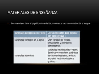 MATERIALES DE ENSEÑANZA

•   Los materiales tiene el papel fundamental de promover el uso comunicativo de la lengua.



       Materiales centrados en el texto Libros diseñados para trabajar
                                        con este enfoque ;
       Materiales centrados en la tarea    Gran variedad de juegos,
                                           simulaciones y actividades
                                           comunicativas
                                           Materiales no adaptados y reales.
                                           Esto incluye materiales auténticos
       Materiales auténticos               de carácter lingüístico, revistas,
                                           anuncios, recursos visuales o
                                           gráficos
 