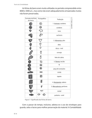 36
Teoria da Contabilidade
As fichas de barro eram muito utilizadas no período compreendido entre
8000 e 3000 a.C., mas como não eram adequadamente armazenadas muitas
não foram preservadas.
1. Animais; cordeiro
cordeiro
Formato da ficha
de barro
Pictográfico
Tradução
(SCHMIDT,2000,p.21)
Figura 1- Significado das fichas de barro.
vaca
cachorro
2. Alimentos; pão
óleo
doce – mel
cerveja
leite de cabra
3. Têxteis; tecido
lã
peça de vestuário
corda
tapete
4. Recipiente; celeiro
5. Mercadorias; perfume
metal
pulseira – anel
Com o passar do tempo, inclusive, adotou-se o uso de envelopes para
guarda, selos e lacres para melhor preservação do material. A Contabilidade
 