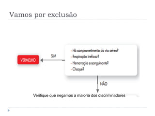 Vamos por exclusão
Verifique que negamos a maioria dos discriminadores
 