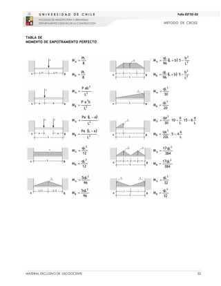 MATERIAL EXCLUSIVO DE USO DOCENTE 33
METODO DE CROSS
Folio EST 02-03
TABLA DE
MOMENTO DE EMPOTRAMIENTO PERFECTO
8
PL
MA = ( ) 







−+= 2
2
A
L
b
5bL
96
qL
M
8
PL
MB = ( ) 







−+= 2
2
B
L
b
5bL
96
qL
M
2
2
A
L
abP
M =
30
qL
M
2
A =
2
2
B
L
baP
M =
20
qL
M
2
B =
( )
2A
L
aLPa
M
−
= 











−−=
L
a
615
L
a
10
30
qa
M
2
A
( )
2B
L
aLPa
M
−
= 





−=
L
a
45
L20
qa
M
3
B
12
qL
M
2
A =
384
qL17
M
2
A =
12
qL
M
2
B =
384
qL17
M
2
B =
96
qL5
M
2
A =
32
qL
M
2
A =
96
qL5
M
2
B =
32
qL
M
2
B =
 