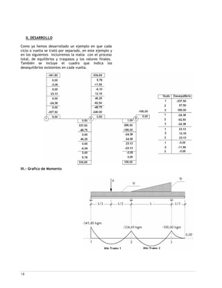 18
II. DESARROLLO
Como ya hemos desarrollado un ejemplo en que cada
ciclo o vuelta se trató por separado, en este ejemplo y
en los siguientes incluiremos la malla con el proceso
total, de equilibrios y traspasos y los valores finales.
También se incluye el cuadro que indica los
desequilibrios existentes en cada vuelta.
III.- Grafico de Momento
 