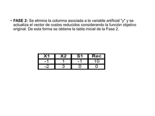 • FASE 2: Se elimina la columna asociada a la variable artificial "y" y se
actualiza el vector de costos reducidos considerando la función objetivo
original. De esta forma se obtiene la tabla inicial de la Fase 2.
 
