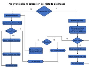 Algoritmo para la aplicación del método de 2 fases
¿Aparecen Var. Art?
Método Simplex
Método 2 Fases
Construimos Primera Tabla
Cumple Parada
Elegir Variable Entrante
Elegir Variable que Sale
Actualizar Tabla
Construimos tabla
para minimizar
suma de Var. Artificiales
Cumple Parada
Elegir Variable Entrante
Elegir Variable que Sale
Actualizar Tabla
F.Objetivo=0
Eliminar Columnas
de Var. Artificiales
No existe Solución
Dar resultado
SI
NO
SI
NO
SI
NO
SI NO
 