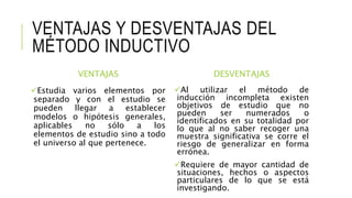 VENTAJAS Y DESVENTAJAS DEL
MÉTODO INDUCTIVO
VENTAJAS
Estudia varios elementos por
separado y con el estudio se
pueden llegar a establecer
modelos o hipótesis generales,
aplicables no sólo a los
elementos de estudio sino a todo
el universo al que pertenece.
DESVENTAJAS
Al utilizar el método de
inducción incompleta existen
objetivos de estudio que no
pueden ser numerados o
identificados en su totalidad por
lo que al no saber recoger una
muestra significativa se corre el
riesgo de generalizar en forma
errónea.
Requiere de mayor cantidad de
situaciones, hechos o aspectos
particulares de lo que se está
investigando.
 