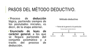 PASOS DEL MÉTODO DEDUCTIVO.
Proceso de deducción
lógica, partiendo siempre de
los postulados iniciales, es
decir, de la etapa anterior.
Enunciado de leyes de
carácter general, a los que
se llegará partiendo del
conjunto axiomático y a
través del proceso de
deducción.
 