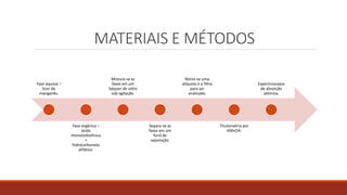 MATERIAIS E MÉTODOS
Fase aquosa –
licor de
manganês.
Fase orgânica –
ácido
monotiofosfínico
+
hidrocarboneto
alifático.
Mistura-se as
fases em um
béquer de vidro
sob agitação.
Separa-se as
fases em um
funil de
separação.
Retira-se uma
alíquota e a filtra
para ser
analisada:
Titulometria por
KMnO4.
Espectroscopia
de absorção
atômica.
 