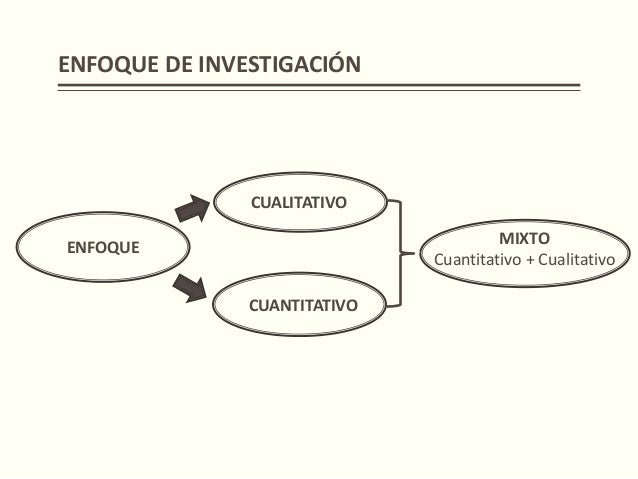 Resultado de imagen para enfoques de la investigación