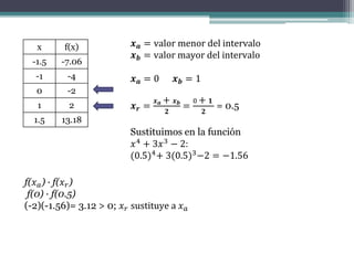 x f(x)
-1.5 -7.06
-1 -4
0 -2
1 2
1.5 13.18
𝒙 𝒂 = valor menor del intervalo
𝒙 𝒃 = valor mayor del intervalo
𝒙 𝒂 = 0 𝒙 𝒃 = 1
𝒙 𝒓 =
𝒙 𝒂 + 𝒙 𝒃
𝟐
=
0 + 𝟏
𝟐
= 0.5
Sustituimos en la función
𝑥4 + 3𝑥3 − 2:
(0.5)4+ 3(0.5)3−2 = −1.56
f(𝑥 𝑎) ∙ f(𝑥 𝑟)
f(0) ∙ f(0.5)
(-2)(-1.56)= 3.12 > 0; 𝑥 𝑟 sustituye a 𝑥 𝑎
 