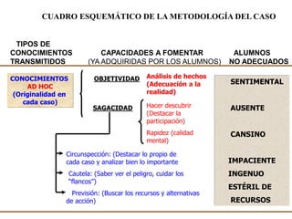 CUADRO ESQUEMÁTICO DE LA METODOLOGÍA DEL CASO


 TIPOS DE
CONOCIMIENTOS                  CAPACIDADES A FOMENTAR                 ALUMNOS
TRANSMITIDOS               (YA ADQUIRIDAS POR LOS ALUMNOS)           NO ADECUADOS

CONOCIMIENTOS                OBJETIVIDAD        Análisis de hechos
                                                (Adecuación a la     SENTIMENTAL
     AD HOC
 (Originalidad en                               realidad)
    cada caso)
                            SAGACIDAD           Hacer descubrir      AUSENTE
                                                (Destacar la
                                                participación)
                                                Rapidez (calidad     CANSINO
                                                mental)

                Circunspección: (Destacar lo propio de
                cada caso y analizar bien lo importante              IMPACIENTE
                    Cautela: (Saber ver el peligro, cuidar los       INGENUO
                    “flancos”)
                                                                     ESTÉRIL DE
                  Previsión: (Buscar los recursos y alternativas
                de acción)                                           RECURSOS
 