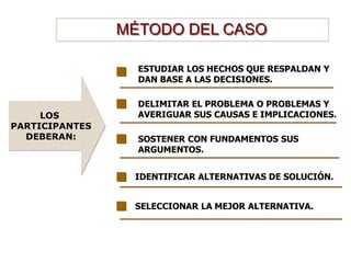 MÉTODO DEL CASO

                  ESTUDIAR LOS HECHOS QUE RESPALDAN Y
                  DAN BASE A LAS DECISIONES.

                  DELIMITAR EL PROBLEMA O PROBLEMAS Y
     LOS          AVERIGUAR SUS CAUSAS E IMPLICACIONES.
PARTICIPANTES
  DEBERAN:        SOSTENER CON FUNDAMENTOS SUS
                  ARGUMENTOS.


                 IDENTIFICAR ALTERNATIVAS DE SOLUCIÓN.


                 SELECCIONAR LA MEJOR ALTERNATIVA.
 