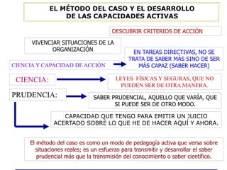 EL MÉTODO DEL CASO Y EL DESARROLLO
                DE LAS CAPACIDADES ACTIVAS

                                     DESCUBRIR CRITERIOS DE ACCIÓN
      VIVENCIAR SITUACIONES DE LA
             ORGANIZACIÓN                     EN TAREAS DIRECTIVAS, NO SE
                                            TRATA DE SABER MÁS SINO DE SER
CIENCIA Y CAPACIDAD DE ACCIÓN                  MÁS CAPAZ (SABER HACER)

 CIENCIA:                              LEYES FÍSICAS Y SEGURAS, QUE NO
                                         PUEDEN SER DE OTRA MANERA.
PRUDENCIA:                    SABER PRUDENCIAL, AQUELLO QUE VARÍA, QUE
                                     SI PUEDE SER DE OTRO MODO.

                 CAPACIDAD QUE TENGO PARA EMITIR UN JUICIO
              ACERTADO SOBRE LO QUE HE DE HACER AQUÍ Y AHORA.


     El método del caso es como un modo de pedagogía activa que versa sobre
       situaciones reales; es un esfuerzo para transmitir y desarrollar el saber
        prudencial más que la transmisión del conocimiento o saber científico.
 