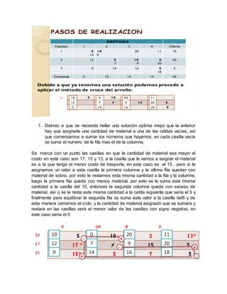 1. Debido a que se necesita hallar una solución optima mejor que la anterior
hay que asignarle una cantidad de material a una de las celdas vacías, así
que comenzamos a sumar los números que hayamos, en cada casilla vacía
se suma el numero de la fila mas el de la columna.
Se marca con un punto las casillas en que la cantidad de material sea mayor al
costo en este caso son 17, 15 y 13, a la casilla que le vamos a asignar el material
es a la que tenga el menor costo de trasporte, en este caso es el 15 , pero si le
asignamos un valor a esta casilla la primera columna y la última fila quedan con
material de sobra, por esto le restamos esta misma cantidad a la fila y la columna,
luego la primera fila queda con menos material, por esto se le suma esta misma
cantidad a la casilla del 10, entonces la segunda columna queda con exceso de
material, así q se le resta esta misma cantidad a la celda siguiente que sería el 5 y
finalmente para equilibrar la segunda fila se suma este valor a la casilla del5 y de
esta manera cerramos el ciclo, y la cantidad de material asignado que se sumara y
restara en las casillas será el menor valor de las casillas con signo negativo, en
este caso sería el 5
 