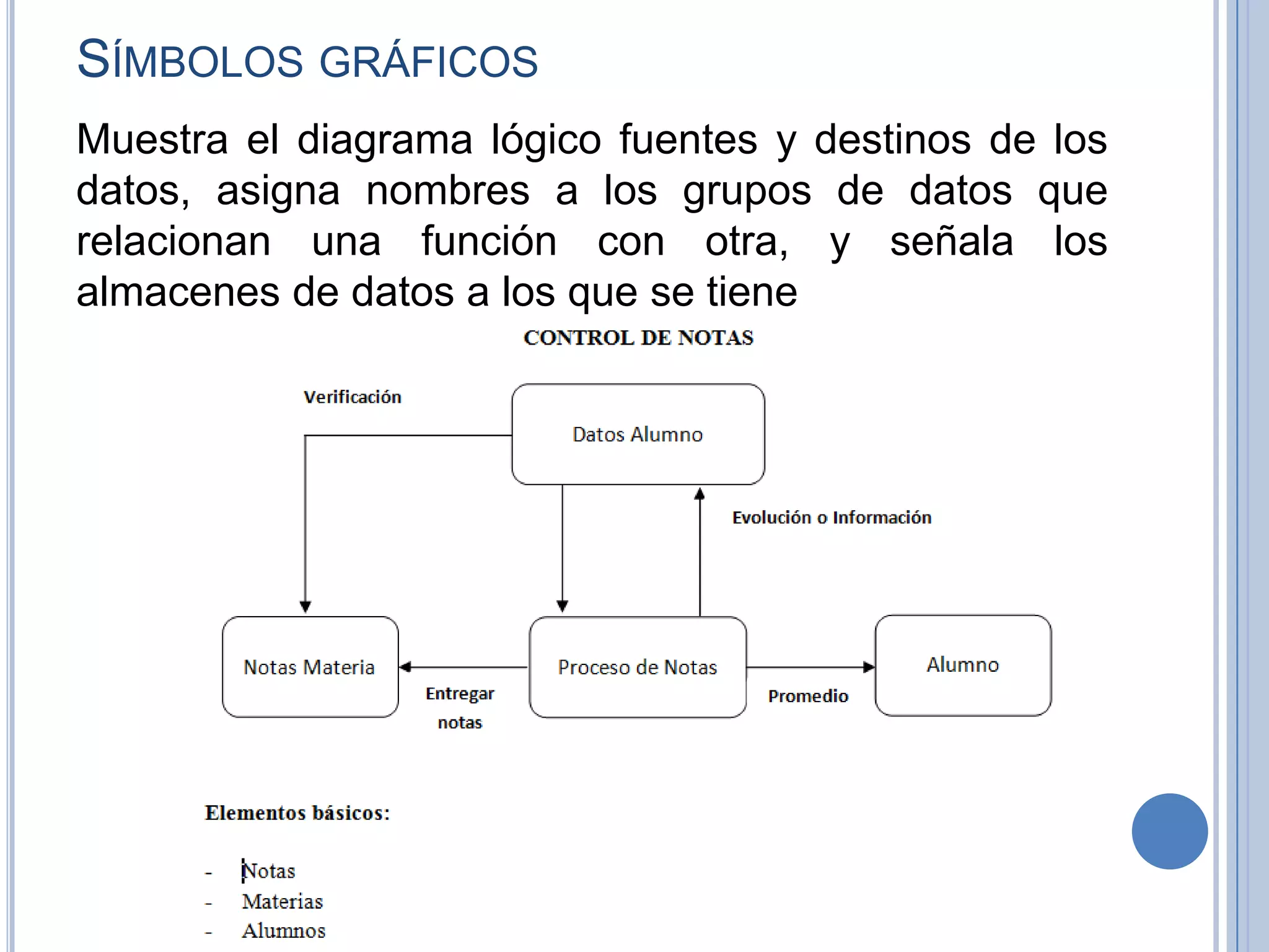Símbolos gráficosMuestra el diagrama lógico fuentes y destinos de los datos, asigna nombres a los grupos de datos que relacionan una función con otra, y señala los almacenes de datos a los que se tiene 