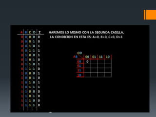 Método de mapa de karnaugh