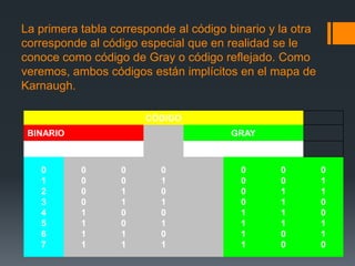 La primera tabla corresponde al código binario y la otra
corresponde al código especial que en realidad se le
conoce como código de Gray o código reflejado. Como
veremos, ambos códigos están implícitos en el mapa de
Karnaugh.
CÓDIGO
BINARIO GRAY
A B C G1 G2 G3
0
1
2
3
4
5
6
7
0
0
0
0
1
1
1
1
0
0
1
1
0
0
1
1
0
1
0
1
0
1
0
1
0
0
0
0
1
1
1
1
0
0
1
1
1
1
0
0
0
1
1
0
0
1
1
0
 