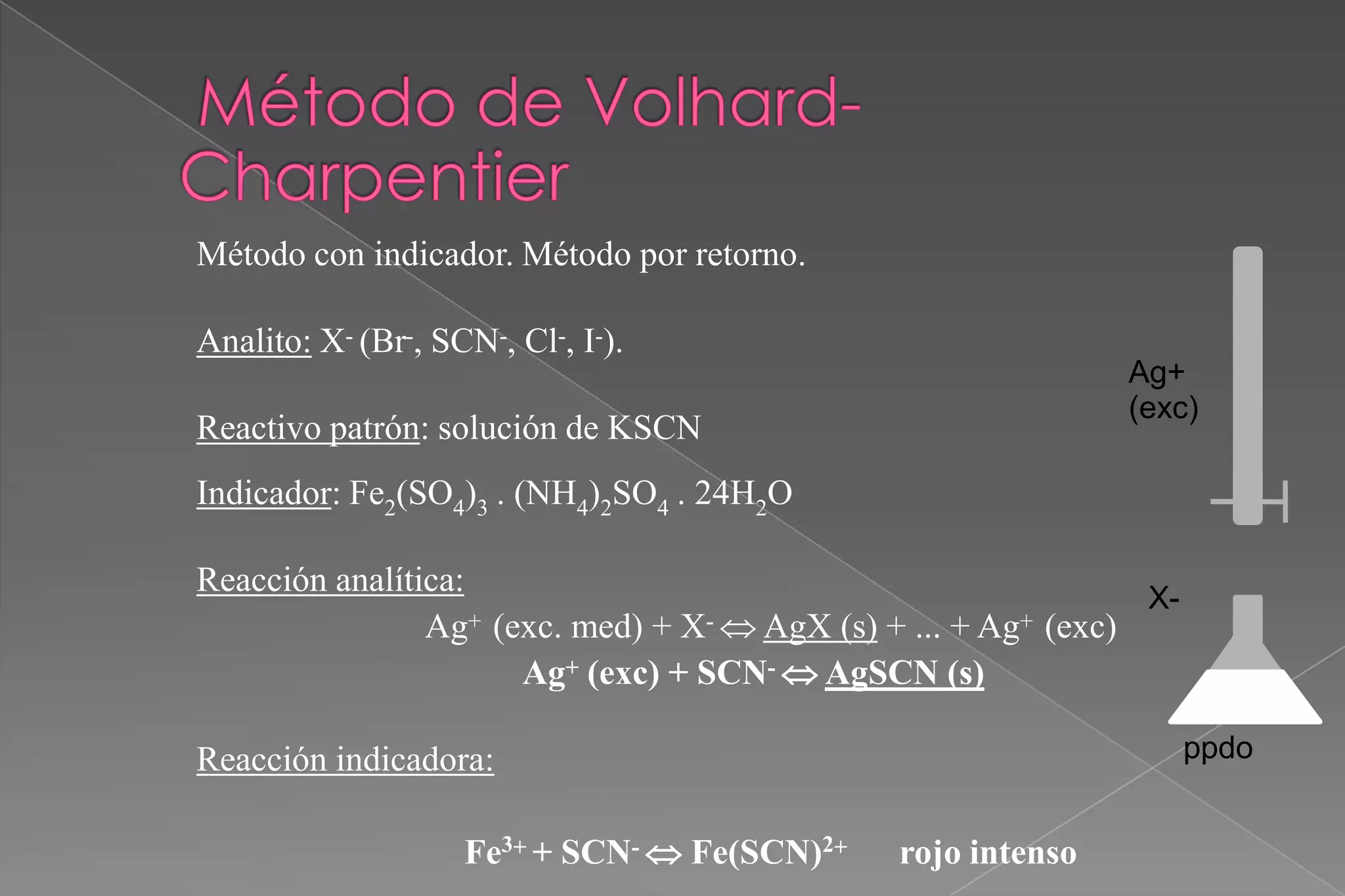Método con indicador. Método por retorno.

Analito: X- (Br-, SCN-, Cl-, I-).
Ag+
(exc)

Reactivo patrón: solución de KSCN
Indicador: Fe2(SO4)3 . (NH4)2SO4 . 24H2O

Reacción analítica:
X+ (exc. med) + X-  AgX (s) + ... + Ag+ (exc)
Ag
Ag+ (exc) + SCN-  AgSCN (s)
ppdo

Reacción indicadora:

Fe3+ + SCN-  Fe(SCN)2+

rojo intenso

 