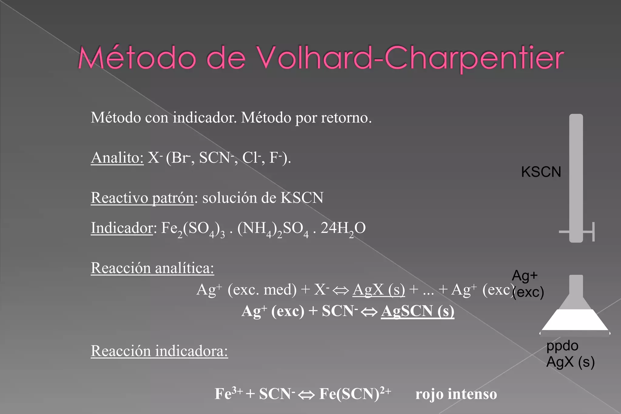 Método con indicador. Método por retorno.

Analito: X- (Br-, SCN-, Cl-, F-).
KSCN

Reactivo patrón: solución de KSCN
Indicador: Fe2(SO4)3 . (NH4)2SO4 . 24H2O
Reacción analítica:
Ag+
+ (exc. med) + X-  AgX (s) + ... + Ag+ (exc)
Ag
(exc)
Ag+ (exc) + SCN-  AgSCN (s)
ppdo
AgX (s)

Reacción indicadora:

Fe3+ + SCN-  Fe(SCN)2+

rojo intenso

 