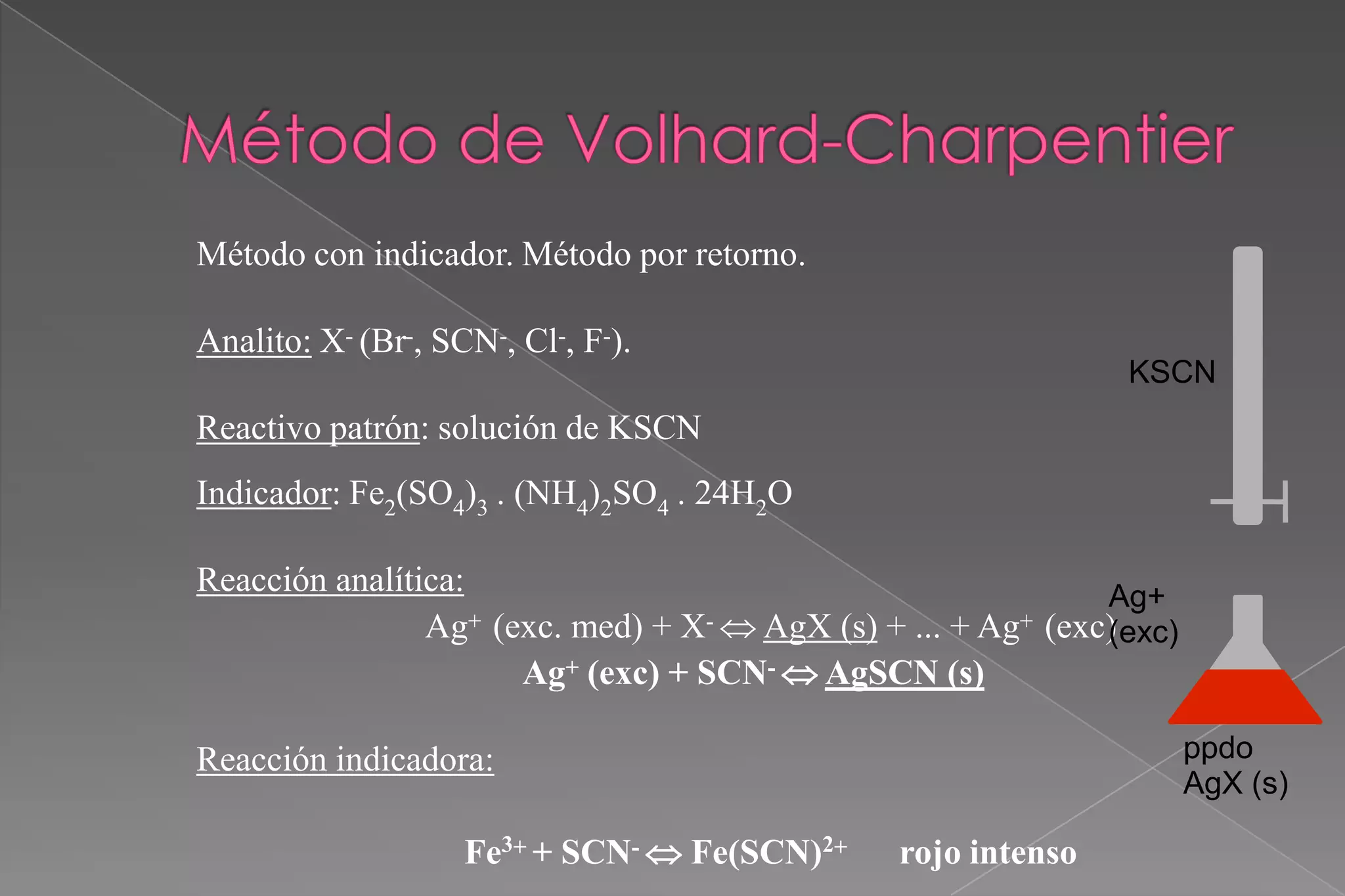Método con indicador. Método por retorno.

Analito: X- (Br-, SCN-, Cl-, F-).
KSCN

Reactivo patrón: solución de KSCN
Indicador: Fe2(SO4)3 . (NH4)2SO4 . 24H2O
Reacción analítica:
Ag+
+ (exc. med) + X-  AgX (s) + ... + Ag+ (exc)
Ag
(exc)
Ag+ (exc) + SCN-  AgSCN (s)
ppdo
AgX (s)

Reacción indicadora:

Fe3+ + SCN-  Fe(SCN)2+

rojo intenso

 