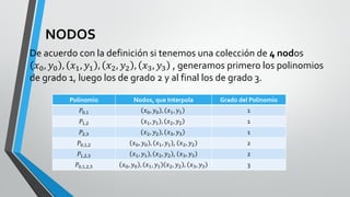 NODOS
De acuerdo con la definición si tenemos una colección de 4 nodos
𝑥0, 𝑦0 , 𝑥1, 𝑦1 , 𝑥2, 𝑦2 , 𝑥3, 𝑦3 , generamos primero los polinomios
de grado 1, luego los de grado 2 y al final los de grado 3.
Polinomio Nodos, que Interpola Grado del Polinomio
𝑃0,1 𝑥0, 𝑦0 , 𝑥1, 𝑦1 1
𝑃1,2 𝑥1, 𝑦1 , 𝑥2, 𝑦2 1
𝑃2,3 𝑥2, 𝑦2 , 𝑥3, 𝑦3 1
𝑃0,1,2 𝑥0, 𝑦0 , 𝑥1, 𝑦1 , 𝑥2, 𝑦2 2
𝑃1,2,3 𝑥1, 𝑦1 , 𝑥2, 𝑦2 , 𝑥3, 𝑦3 2
𝑃0,1,2,3 𝑥0, 𝑦0 , 𝑥1, 𝑦1 𝑥2, 𝑦2 , 𝑥3, 𝑦3 3
 