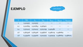 EJEMPLO
x f(x) 𝑃0 𝑃𝟎,𝟏 𝑃𝟎,𝟏,𝟐 𝑃𝟎,𝟏,𝟐,𝟑 𝑃𝟎,𝟏,𝟐,𝟑,𝟒
2 0,5103757 0,5103757 --- --- --- ---
2,2 0,5207843 0,5207843 0,5363972 ---- --- ---
2,4 0,5104147 0,5104147 0,5052299 0,4974380 --- ---
2,6 0,4813306 0,4813306 0,4958726 0,4982119 0,4980829 ---
2,8 0,4359160 0,4359160 0,5040379 0,4979139 0,4980629 0,4980704
Link a Excel
 