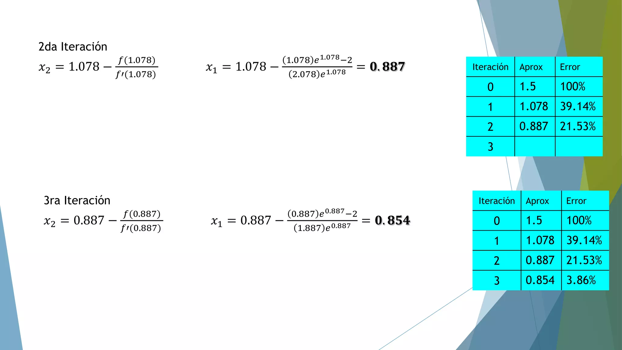 2da Iteración
𝑥2 = 1.078 −
𝑓(1.078)
𝑓′(1.078)
𝑥1 = 1.078 −
1.078 𝑒1.078−2
2.078 𝑒1.078 = 𝟎. 𝟖𝟖𝟕 Iteración Aprox Error
0 1.5 100%
1 1.078 39.14%
2 0.887 21.53%
3
3ra Iteración
𝑥2 = 0.887 −
𝑓(0.887)
𝑓′(0.887)
𝑥1 = 0.887 −
0.887 𝑒0.887−2
1.887 𝑒0.887 = 𝟎. 𝟖𝟓𝟒
Iteración Aprox Error
0 1.5 100%
1 1.078 39.14%
2 0.887 21.53%
3 0.854 3.86%
 